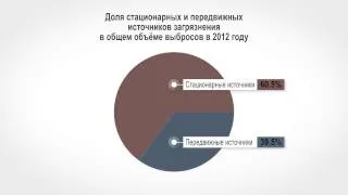 Росстат: Загрязняющие выбросы в атмосферу