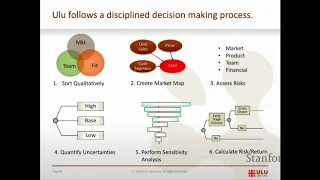 Decision Analysis in Venture Capital