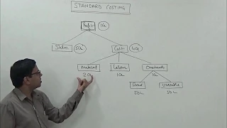 Standard Costing (Introduction) & Material Variance Analysis ~  [For CA/CS/CMA/M.Com/B.Com]