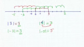 Wartość bezwzględna - Matematyka Szkoła Podstawowa i Gimnazjum