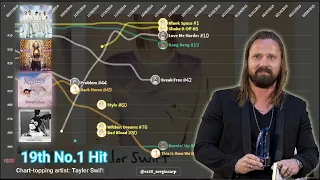 Max Martin — Hot 100 Chart History (1995 - 2021)