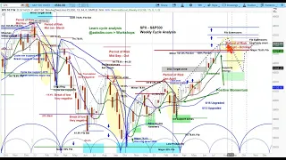 US Stock Market | S&P 500 SPX Weekly Cycle & Chart Analysis | Reversals on Daily Index Charts