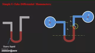 Differential Manometers: U-Tube differential manometer