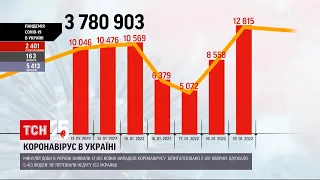 Коронавірус в Україні: минулої доби зафіксували майже 13 тисяч нових випадків | ТСН Ранок