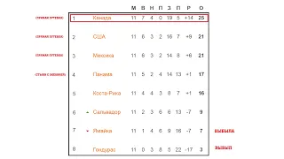 Чемпионат мира по футболу 2022. Как прошёл 11 тур в Сев. Америке? Результаты, таблица, расписание