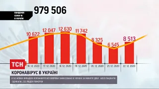 Статистика від МОЗ: за добу на коронавірус захворіли понад 8 тисяч людей