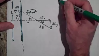 The Electric Field Due to a Line of Charge