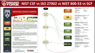 NIST CSF vs ISO 27002 vs NIST 800-171 vs NIST 800-53 vs Secure Controls Framework (SCF)