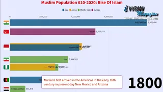 Rise Of Islam In World  | Muslim population Growth (610 - 2020) |