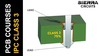 Design Guidelines for Error-Free IPC Class 3 PCBs | Sierra Circuits