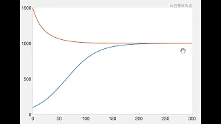 Functions & Calculus I: Solving the Logistic Model