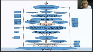 Створення проектної команди та розподіл обов'язків