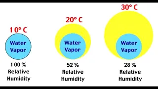 Water in the Atmosphere