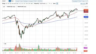 S&P 500 and NASDAQ 100 Forecast December 15, 2020