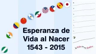 Esperanza de Vida al Nacer | 1543 - 2015 | Life Expectancy at Birth