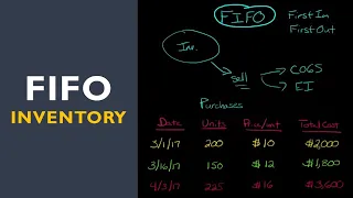 FIFO Inventory Method