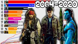 TOP 10 MOVIE FRANCHISES OF ALL TIME [ 2004 - 2020 ]