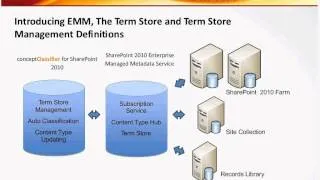 Leveraging Taxonomy Term Store SharePoint