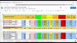 Wie ist die Durchfallqote im Psychologie Studium FernUni Hagen? Prüfungsergebnisse Klausurstatistik