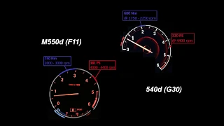 2018 540d (G30) vs 2015 M550d (F11)