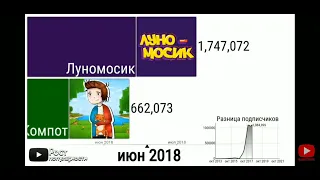 Луномосик VS Компот гонка подписчиков