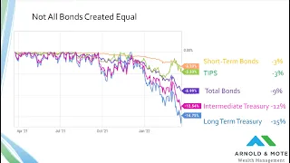 What's Going on in the Bond Market?! Investing with rising interest rates and inflation