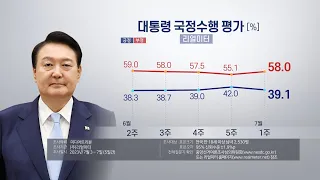 리얼미터 "윤대통령 지지율 39.1%…한주새 2.9%p 하락" / 연합뉴스TV (YonhapnewsTV)