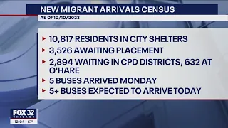 Over 10,000 migrants are in Chicago city shelters: latest data