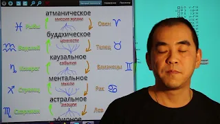 Авессалом Подводный.  Каббалистическая астрология. Миссия.  Атманическое тело. Тонкие тела.