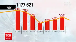 Кількість хворих на COVID-19 українців стрімко росте