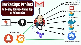 CICD Pipeline | DevOps Tutorial with Project | CI CD Pipeline using AWS | DevOps CI CD Project | K8S