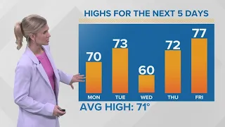 More sunshine on the way: Cleveland weather forecast for May 15, 2023