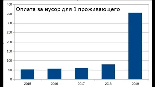 Повышение тарифов за мусор 2019 Клин