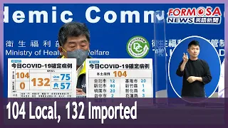 Taiwan reports 104 local COVID cases and 132 imported cases