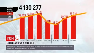 Коронавірус в Україні: за добу виявили понад 35 тисяч нових інфікованих | ТСН Ранок