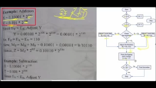 Floating Point