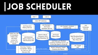 Job scheduler system design | system design interview