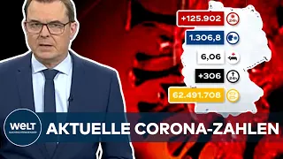 AKTUELLE CORONA-ZAHLEN: RKI registriert 125.902 Covid19-Neuinfektionen - Inzidenz bei 1306,8