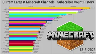 Current Largest Minecraft Channels | Subscriber Count History (2006-2023)