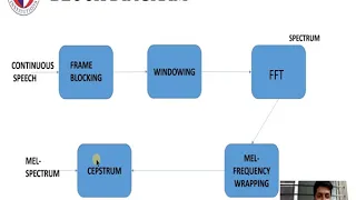 Voice Recognition System Using FFT.