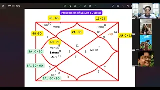 BNN Saturn & Jupiter Progression with Profession alinement Technique . बीएनएन शनि  एलाइनमेंट तकनीक