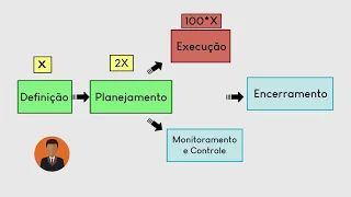 Entenda DE UMA VEZ as Fases de um Projeto