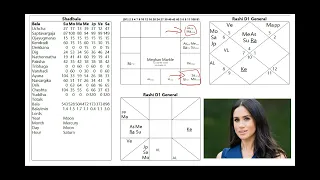 Meghan Markle - Vedic Astrology (Jyotish) Chart Analysis (Part I)