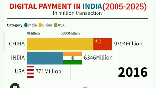 DIGITAL PAYMENT IN INDIA (2005-2023) : INDIA VS CHINA VS USA