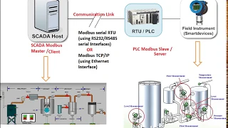 Understanding Modbus Serial RTU Protocol