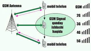 GSM Signal haqida malumot telefon antennasini sozlash haqida 4K video.