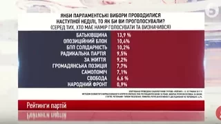 Соцопитування "Рейтингу": Що, якби парламентські і президентські вибори відбулися сьогодні