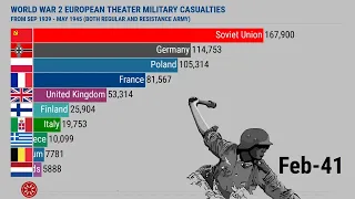 World War 2 (WW2) Military Casualties September 1939 - May 1945