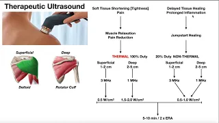 Therapeutic Ultrasound EXPLAINED | Use, Parameters, & Real Example