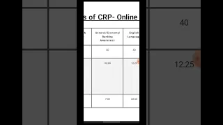 My IBPS Po Mains Score Card 2k22💯 #ibpspo #ibpsclerk #sbipo #bankingaspirants #bankpo #bankersadda